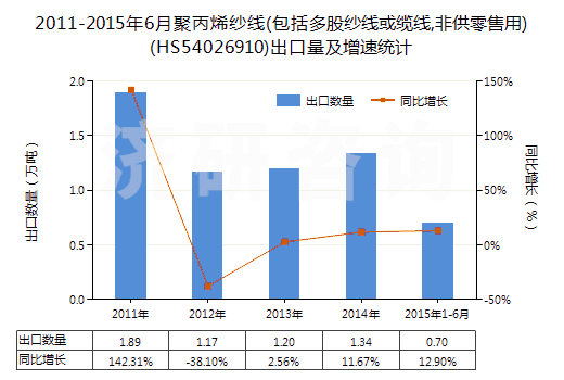 2011-2015年6月聚丙烯紗線(包括多股紗線或纜線,非供零售用)(HS54026910)出口量及增速統(tǒng)計(jì) 2011-2015年6月聚丙烯紗線(包括多股紗線或纜線,非供零售用)(HS54026910)出口量及增速統(tǒng)計(jì)